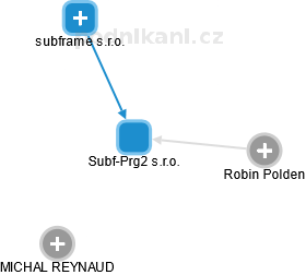 Subf-Prg2 s.r.o. - náhled vizuálního zobrazení vztahů obchodního rejstříku