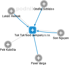 Tuk Tuk food company s.r.o. - náhled vizuálního zobrazení vztahů obchodního rejstříku