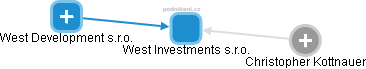 West Investments s.r.o. - náhled vizuálního zobrazení vztahů obchodního rejstříku