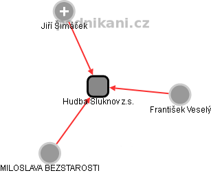 Hudba Šluknov z.s. - náhled vizuálního zobrazení vztahů obchodního rejstříku