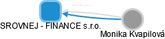 SROVNEJ - FINANCE s.r.o. - náhled vizuálního zobrazení vztahů obchodního rejstříku