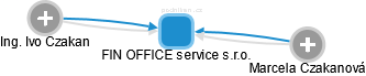 FIN OFFICE service s.r.o. - náhled vizuálního zobrazení vztahů obchodního rejstříku