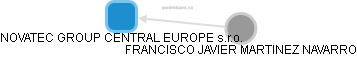 NOVATEC GROUP CENTRAL EUROPE s.r.o. - náhled vizuálního zobrazení vztahů obchodního rejstříku