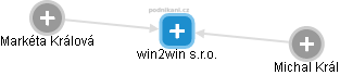 win2win s.r.o. - náhled vizuálního zobrazení vztahů obchodního rejstříku