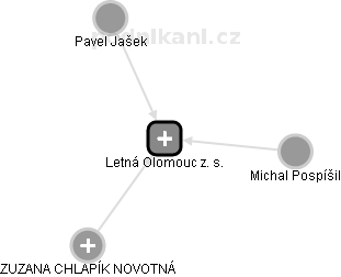 Letná Olomouc z. s. - náhled vizuálního zobrazení vztahů obchodního rejstříku