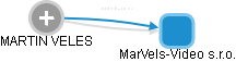 MarVels-Video s.r.o. - náhled vizuálního zobrazení vztahů obchodního rejstříku