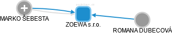 ZOEWA s.r.o. - náhled vizuálního zobrazení vztahů obchodního rejstříku