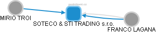 SOTECO & STI TRADING s.r.o. - náhled vizuálního zobrazení vztahů obchodního rejstříku