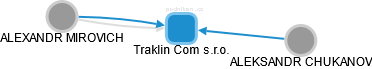 Traklin Com s.r.o. - náhled vizuálního zobrazení vztahů obchodního rejstříku