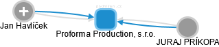 Proforma Production, s.r.o. - náhled vizuálního zobrazení vztahů obchodního rejstříku