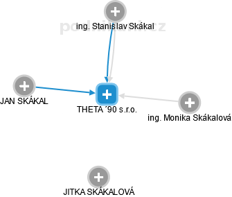 THETA ´90 s.r.o. - náhled vizuálního zobrazení vztahů obchodního rejstříku