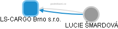 LS-CARGO Brno s.r.o. - náhled vizuálního zobrazení vztahů obchodního rejstříku