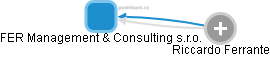 FER Management & Consulting s.r.o. - náhled vizuálního zobrazení vztahů obchodního rejstříku