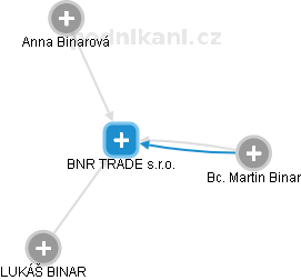 BNR TRADE s.r.o. - náhled vizuálního zobrazení vztahů obchodního rejstříku