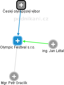 Olympic Festival s.r.o. - náhled vizuálního zobrazení vztahů obchodního rejstříku