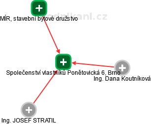 Společenství vlastníků Ponětovická 6, Brno - náhled vizuálního zobrazení vztahů obchodního rejstříku