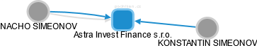 Astra Invest Finance s.r.o. - náhled vizuálního zobrazení vztahů obchodního rejstříku