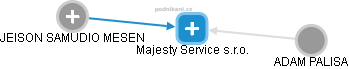 Majesty Service s.r.o. - náhled vizuálního zobrazení vztahů obchodního rejstříku