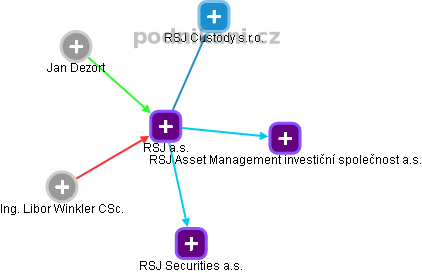 RSJ a.s. - náhled vizuálního zobrazení vztahů obchodního rejstříku