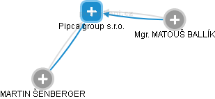 Pipca group s.r.o. - náhled vizuálního zobrazení vztahů obchodního rejstříku