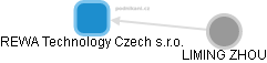 REWA Technology Czech s.r.o. - náhled vizuálního zobrazení vztahů obchodního rejstříku