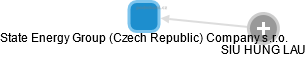 State Energy Group (Czech Republic) Company s.r.o. - náhled vizuálního zobrazení vztahů obchodního rejstříku