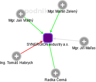 SYNERGION industry a.s. - náhled vizuálního zobrazení vztahů obchodního rejstříku