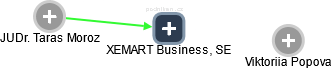 XEMART Business, SE - náhled vizuálního zobrazení vztahů obchodního rejstříku