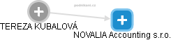 NOVALIA Accounting s.r.o. - náhled vizuálního zobrazení vztahů obchodního rejstříku