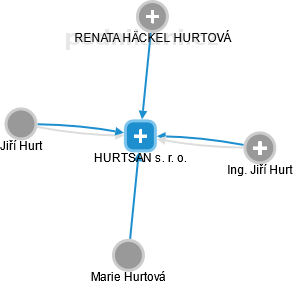 HURTSAN s. r. o. - náhled vizuálního zobrazení vztahů obchodního rejstříku