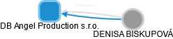 DB Angel Production s.r.o. - náhled vizuálního zobrazení vztahů obchodního rejstříku