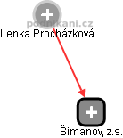 Šimanov, z.s. - náhled vizuálního zobrazení vztahů obchodního rejstříku