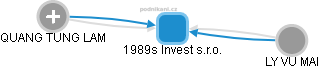 1989s Invest s.r.o. - náhled vizuálního zobrazení vztahů obchodního rejstříku