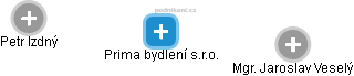 Prima bydlení s.r.o. - náhled vizuálního zobrazení vztahů obchodního rejstříku