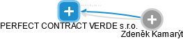 PERFECT CONTRACT VERDE s.r.o. - náhled vizuálního zobrazení vztahů obchodního rejstříku