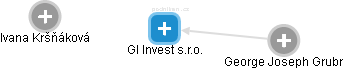 GI Invest s.r.o. - náhled vizuálního zobrazení vztahů obchodního rejstříku