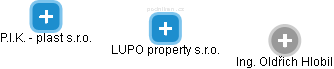 LUPO property s.r.o. - náhled vizuálního zobrazení vztahů obchodního rejstříku