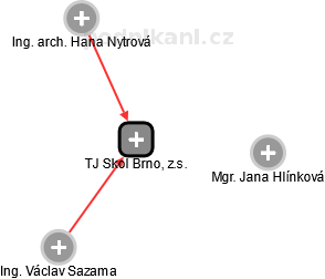 TJ Skol Brno, z.s. - náhled vizuálního zobrazení vztahů obchodního rejstříku