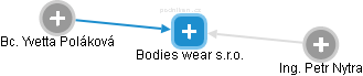 Bodies wear s.r.o. - náhled vizuálního zobrazení vztahů obchodního rejstříku