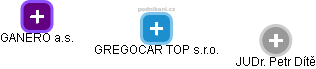 GREGOCAR TOP s.r.o. - náhled vizuálního zobrazení vztahů obchodního rejstříku