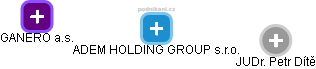 ADEM HOLDING GROUP s.r.o. - náhled vizuálního zobrazení vztahů obchodního rejstříku