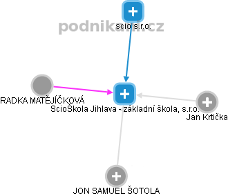 ScioŠkola Jihlava - základní škola, s.r.o. - náhled vizuálního zobrazení vztahů obchodního rejstříku