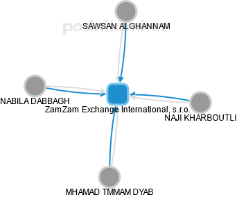 ZamZam Exchange International, s.r.o. - náhled vizuálního zobrazení vztahů obchodního rejstříku