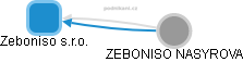 Zeboniso s.r.o. - náhled vizuálního zobrazení vztahů obchodního rejstříku