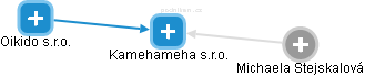 Kamehameha s.r.o. - náhled vizuálního zobrazení vztahů obchodního rejstříku