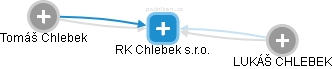 RK Chlebek s.r.o. - náhled vizuálního zobrazení vztahů obchodního rejstříku