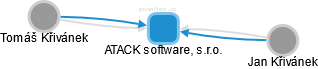 ATACK software, s.r.o. - náhled vizuálního zobrazení vztahů obchodního rejstříku