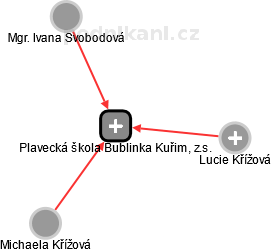Plavecká škola Bublinka Kuřim, z.s. - náhled vizuálního zobrazení vztahů obchodního rejstříku
