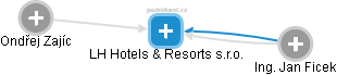 LH Hotels & Resorts s.r.o. - náhled vizuálního zobrazení vztahů obchodního rejstříku