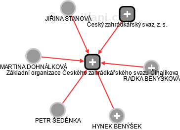 Základní organizace Českého zahrádkářského svazu Čihalíkova - náhled vizuálního zobrazení vztahů obchodního rejstříku